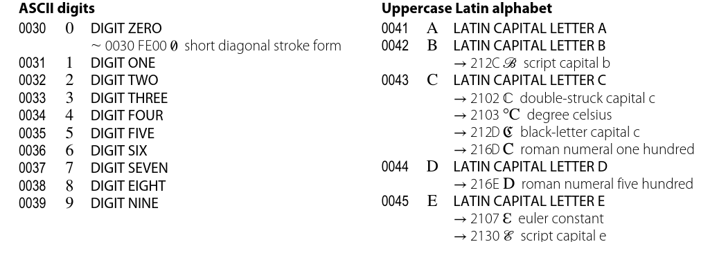 Specifiche Unicode del sistema latino in dettaglio