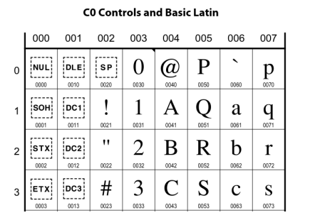 Specifiche Unicode del sistema latino