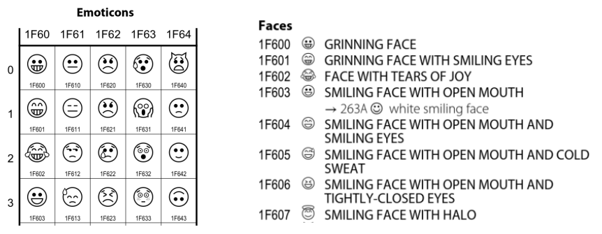 Specifiche Unicode per gli emoji