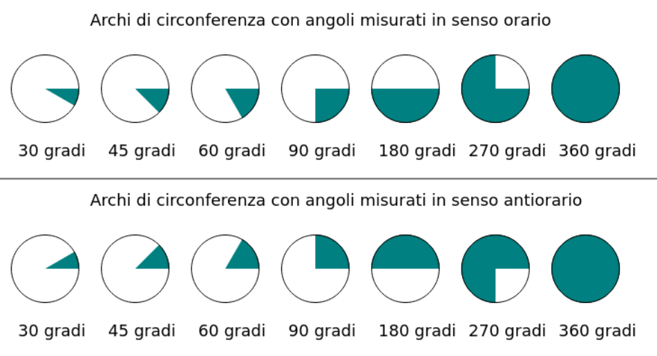 p5.js - Esercizio sugli angoli